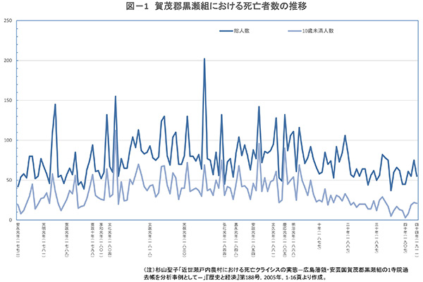 図-1 賀茂郡黒瀬組における死亡者数の推移